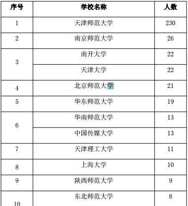 天津师范大学几本学校