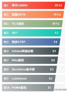 运动服十大名牌 当下最受欢迎最出名的十大运动服饰品牌