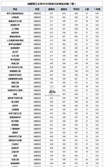 成都理工大学宜宾校区分数线
