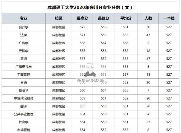 成都理工大学宜宾校区分数线