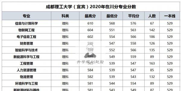成都理工大学宜宾校区分数线