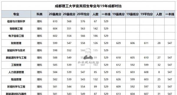 成都理工大学宜宾校区分数线