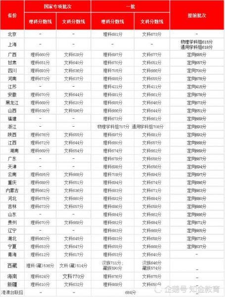 北京考生考清华多少分