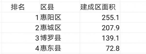 惠州市有几个区几个县