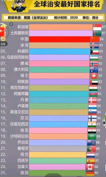治安最好的国家排名