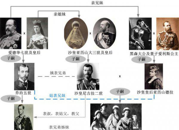 欧洲皇室亲戚关系图