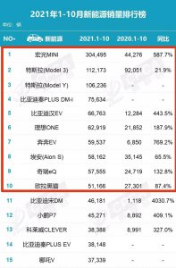 电动汽车销量排行榜 中国电动汽车销量排名前十名