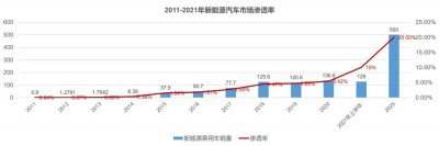 电动汽车销量如何 2023年电动汽车销量数据统计