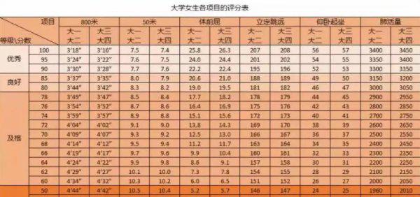 大学生800米成绩对照表