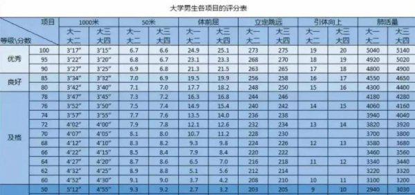 大学生800米成绩对照表