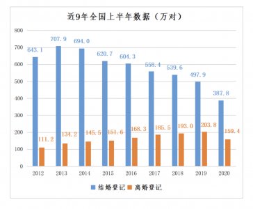 90后离婚率57%真的吗 年轻人离婚居高不下的原因