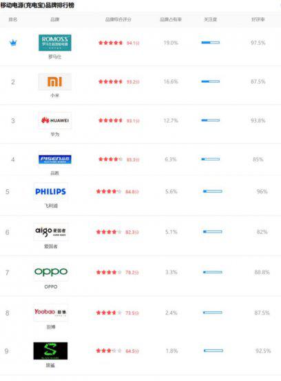 充电宝十大名牌排行榜