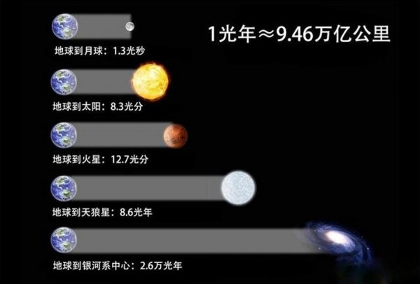 银河系的直径是多少光年