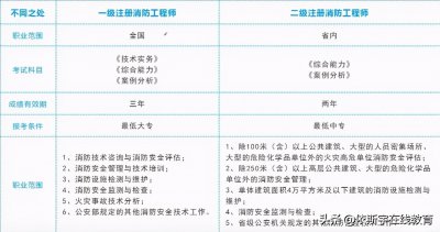 一消和二消区别是什么 一消和二消哪个更值得报考