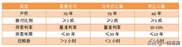公寓可以用公积金贷款吗