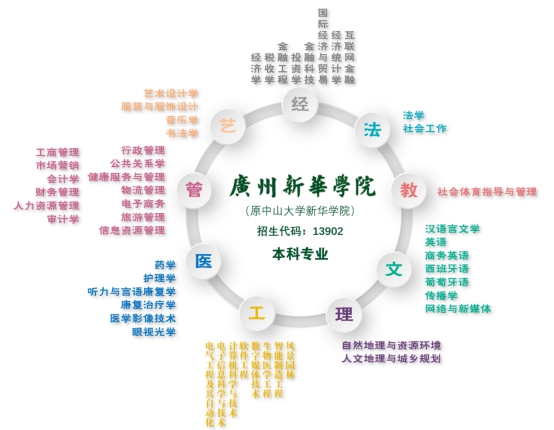 广东民办大学最新排名
