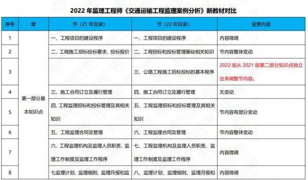 监理工程师一次过四科通过率