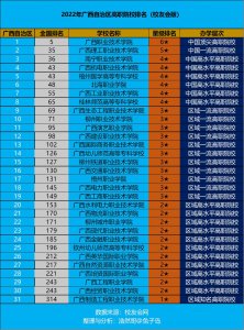 南宁大专学校排名榜 广西南宁大专排名前十的学校