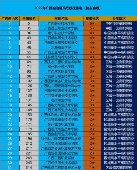 南宁大专学校排名榜