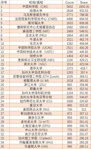 中山大学排名第几 中山大学的专业排名及教学实力如何