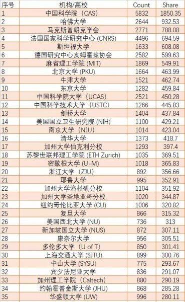 中山大学排名第几
