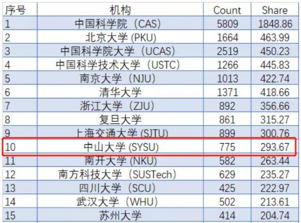 中山大学排名第几