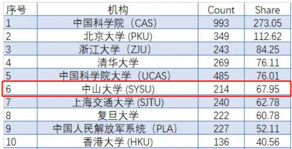 中山大学排名第几