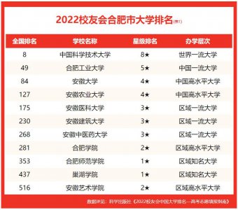 合肥的大学排名一览表 安徽省合肥市的本科院校排行榜