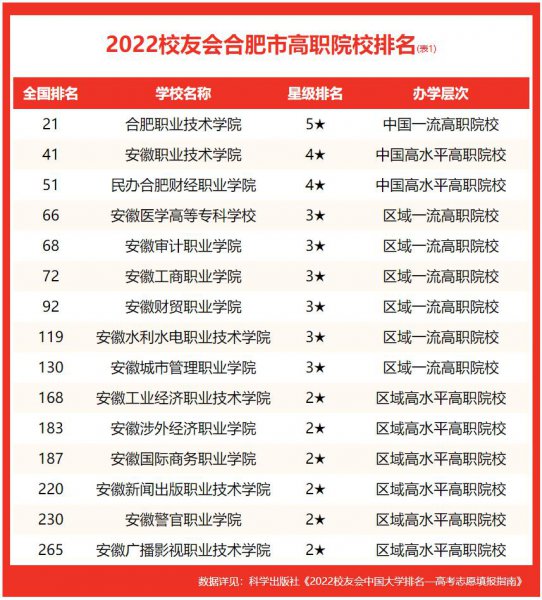 合肥的大学排名一览表