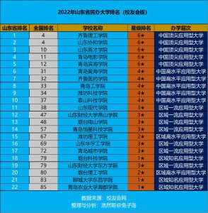 山东民办大学本科排名 山东省民办本科院校最新排行榜