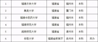 福建二本大学排名及分数线 福建有哪些好的二本大学