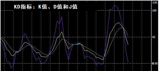 kd指标是什么意思