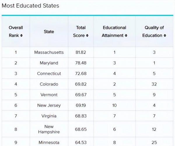 波士顿大学排名为什么不高