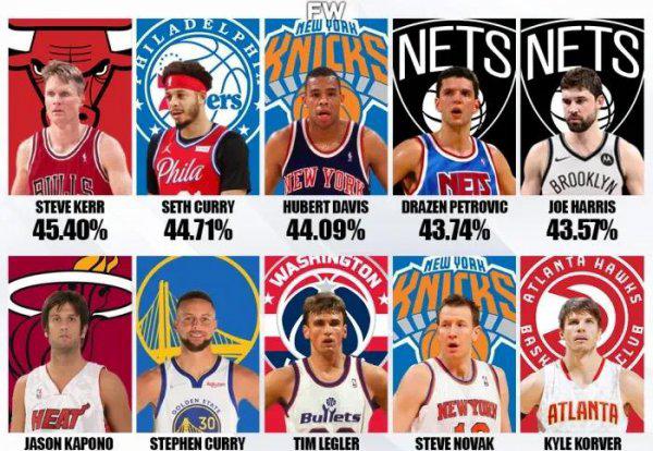 nba三分命中率排行榜