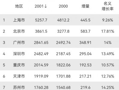天津gdp全国排名 天津GDP在全国城市中排多少名