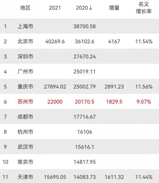 天津gdp全国排名