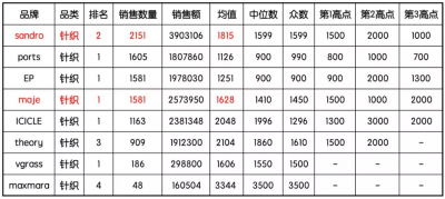 sandro是什么档次的牌子 sandro的定位价格