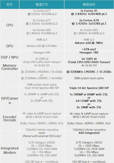 骁龙870和888哪个更值得买
