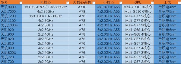 天玑720处理器性能怎么样