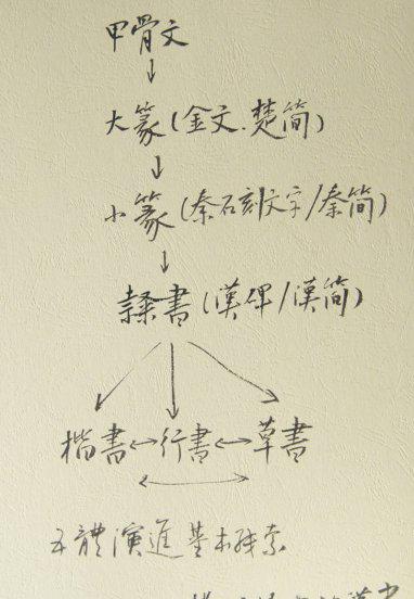 中国书法字体发展顺序