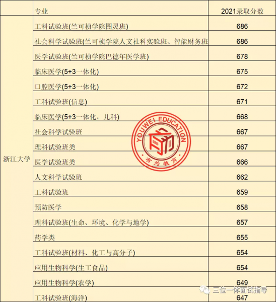 浙江大学海宁国际校区分数线招生