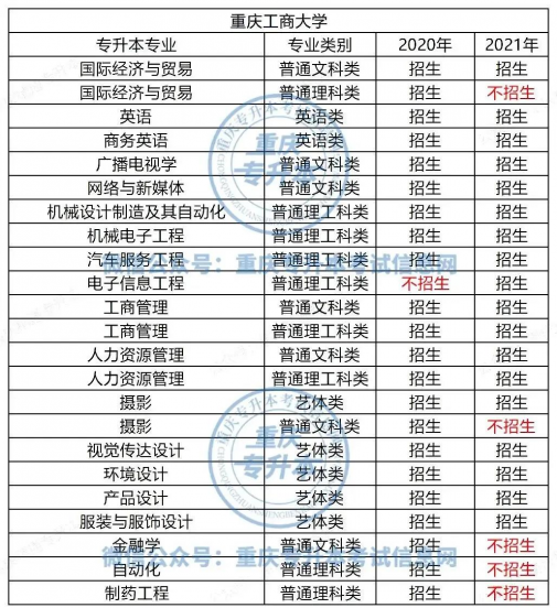 重庆工商大学专升本有哪些专业