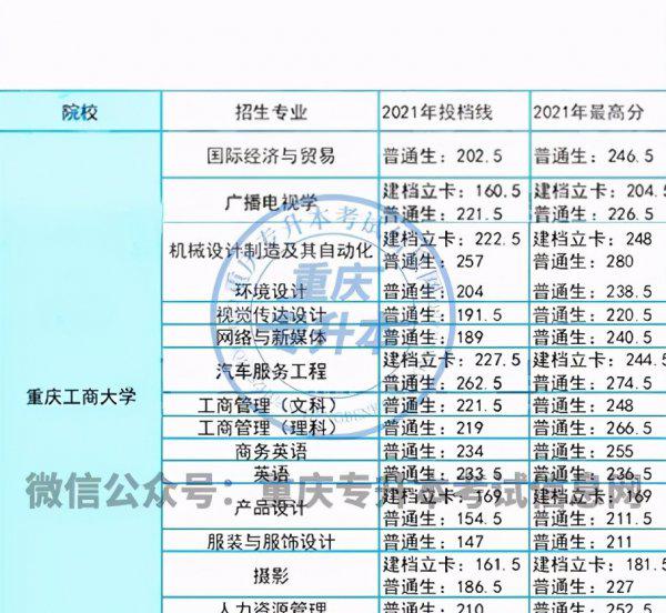 重庆工商大学专升本有哪些专业