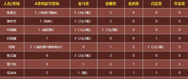 中国影后都有那几位