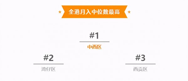 香港最繁华的区排名