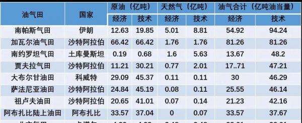 世界十大油田有哪些