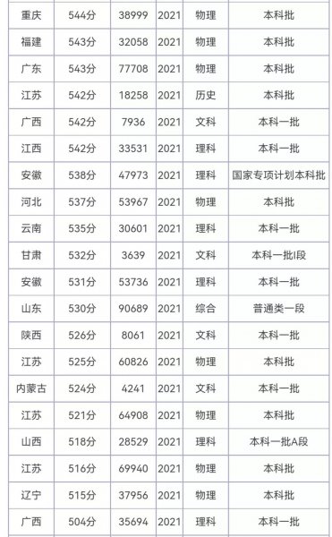 560分左右能上什么好的大学