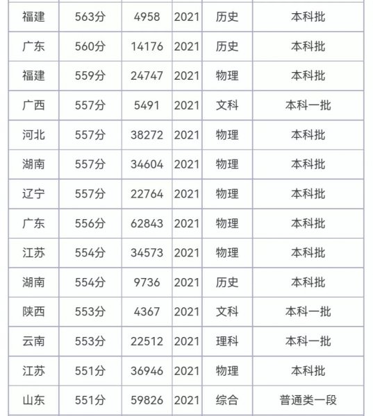 560分左右能上什么好的大学