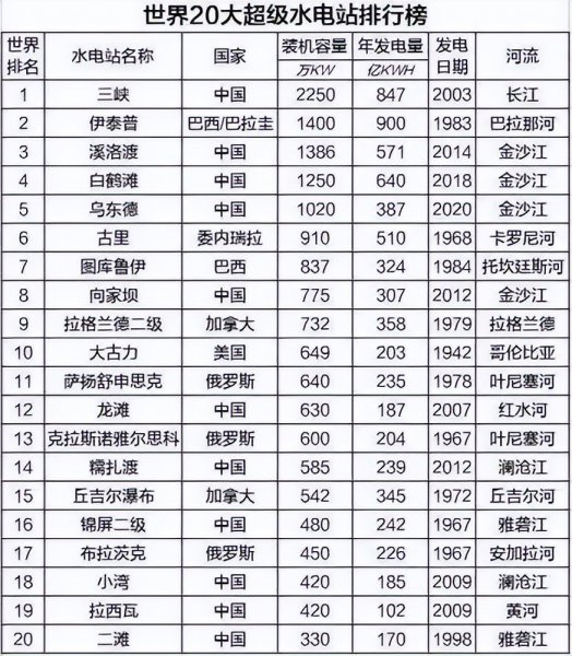中国最大水电站排名第一