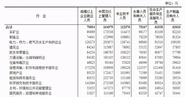 中国人平均工资多少一月